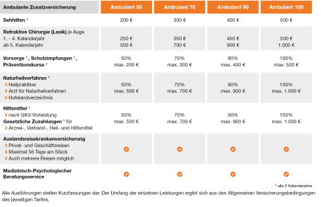 Leistungstabelle Zusatz Ambulant